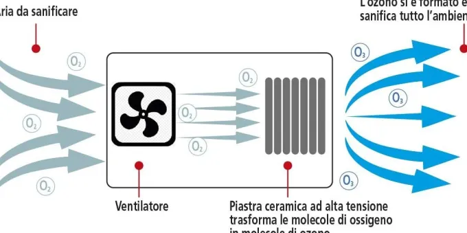MACOM Enjoy & Relax 880 Ozonair - Generatore di ozono con timer